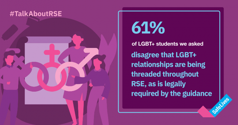 SafeLives infographic from a report on Relationships and Sex Education. 61% of LGBT+ students we asked disagree that LGBT+ relationships are being threaded throughout RSE, as legally required by the guidance. #TalkAboutRSE 