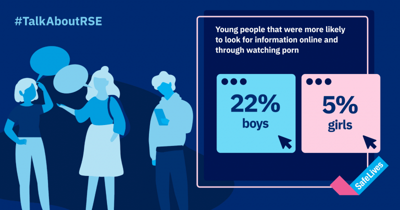 SafeLives infographic from a report on Relationships and Sex Education. Young people that were more likely to look for information online and through watching porn: 22% boys, 5% girls. #TalkAboutRSE 