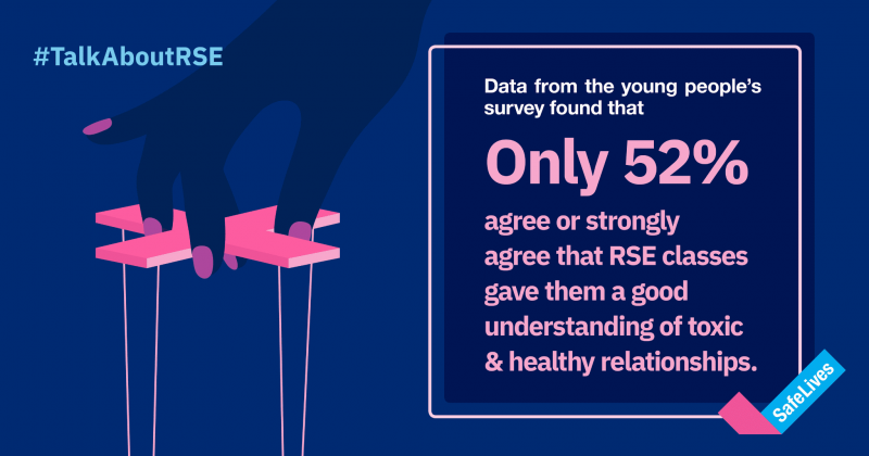 SafeLives infographic from a report on Relationships and Sex Education. Data from the young people’s survey found that only 52% agree or strongly agree that RSE classes gave them a good understanding of toxic and healthy relationships. #TalkAboutRSE 